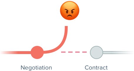 anger in blocking a sales pipeline