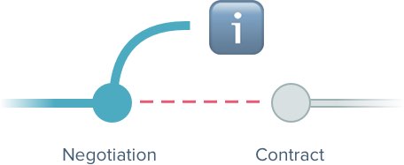 more information in a sales pipeline