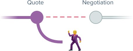 show off objection in a sales pipeline